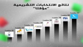 الانتخابات التشريعية 2021 .. تقدم لافت لحزب التجمع الوطني للأحرار وتراجع “مدوي” لحزب العدالة والتنمية
