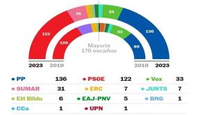 رسميا الحزب الشعبي يتصدر الانتخابات العامة في إسبانيا، يليه الاشتراكي
