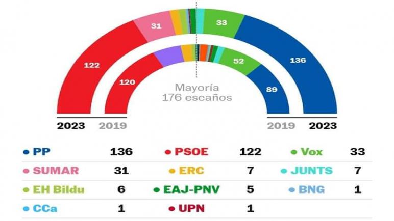 رسميا الحزب الشعبي يتصدر الانتخابات العامة في إسبانيا، يليه الاشتراكي
