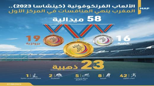 المغرب يتوج بي 58 ميدالية خلال الدورة التاسعة للألعاب الفرنكوفونية