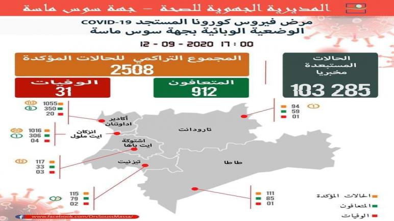 جهة سوس ماسة تنضم إلى قائمة أعلى الإصابات اليومية بـ”كورونا”