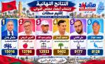 النتائج النهائية لتشريعيات 2026 بإقليم سطات.. عثمان بادل في الصدارة والعربي شريعي ثانياً