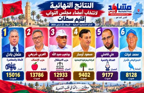 النتائج النهائية لتشريعيات 2026 بإقليم سطات.. عثمان بادل في الصدارة والعربي شريعي ثانياً