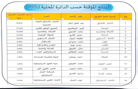 النتائج المؤقتة لانتخابات الحسيمة: الاتحاد الاشتراكي يتصدر بـ18.87%