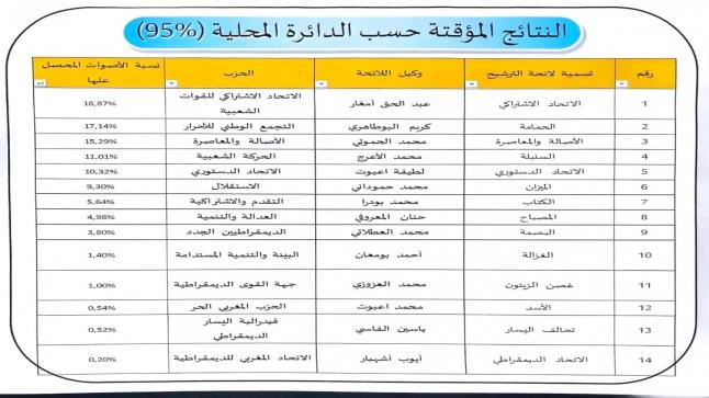 النتائج المؤقتة لانتخابات الحسيمة: الاتحاد الاشتراكي يتصدر بـ18.87%