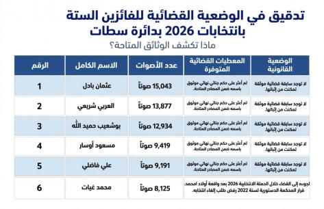 من يمثل سطات في برلمان 2026؟ قراءة في النتائج والمسارات