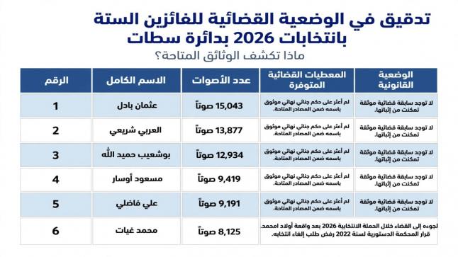 من يمثل سطات في برلمان 2026؟ قراءة في النتائج والمسارات