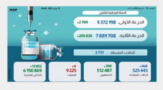 (كوفيد-19).. 468 حالة إصابة جديدة والملقحون بالكامل يناهزون 7.9 مليون شخص