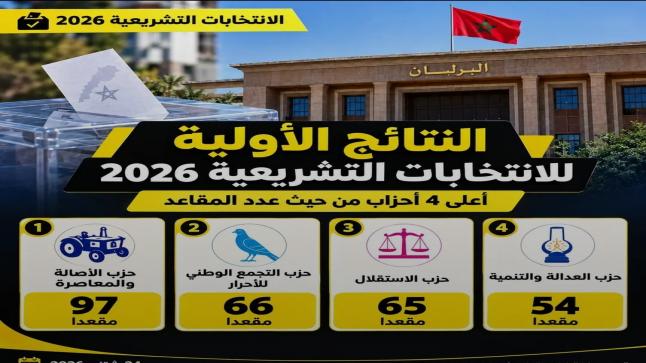 الانتخابات التشريعية.. الأصالة والمعاصرة يتصدر النتائج المؤقتة بـ97 مقعداً